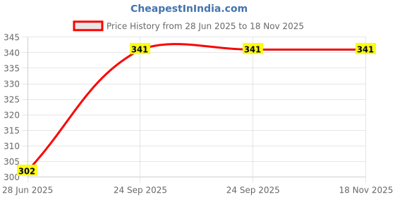 flipkart.com magnifique Casual Gold Clutch magnifique Price History Graph from 28 Jun 2025 to 18 Nov 2025