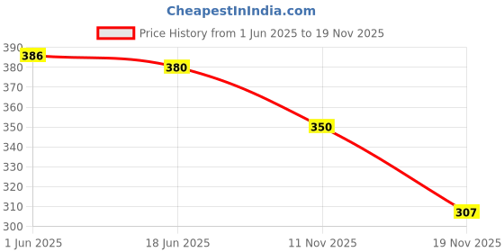 flipkart.com magnifique Men & Women Tan Messenger Bag magnifique Price History Graph from 1 Jun 2025 to 19 Nov 2025