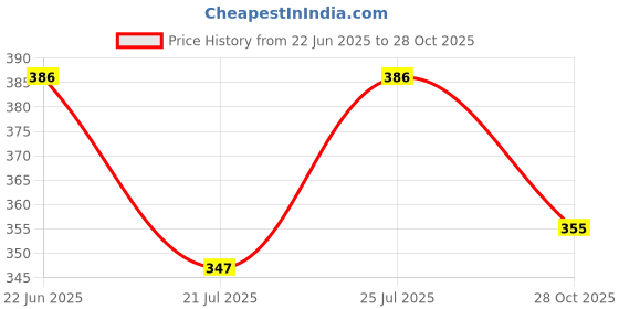 flipkart.com magnifique Pink Women Sling Bag Peach Sling bag for Women and Girls / Side bag / Handbag / Cross body bag magnifique Price History Graph from 22 Jun 2025 to 28 Oct 2025