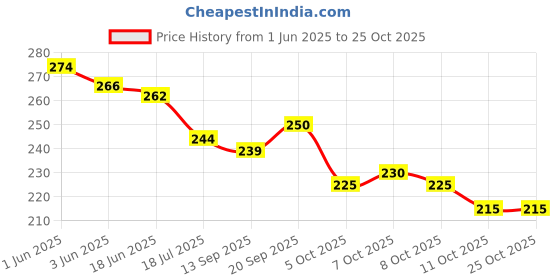 flipkart.com magnifique Women Maroon Mobile Pouch magnifique Price History Graph from 1 Jun 2025 to 24 Oct 2025