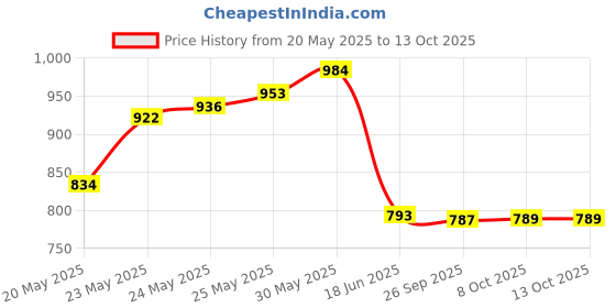 flipkart.com clouds Magnifying glass Study Lamp clouds Price History Graph from 20 May 2025 to 12 Oct 2025