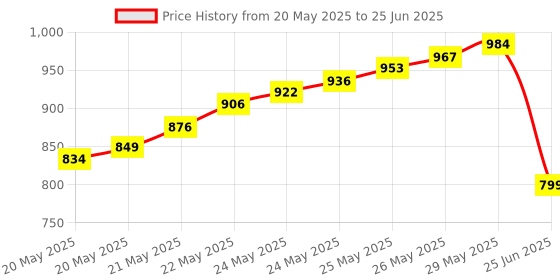 flipkart.com clouds Magnifying glass Study Lamp Study Lamp clouds Price History Graph from 20 May 2025 to 25 Jun 2025