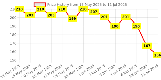 flipkart.com sukot Magnifying Tool 10x Magnification 70 mm Zoom Magnifier Glass sukot Price History Graph from 13 May 2025 to 11 Jul 2025