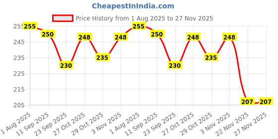flipkart.com magnite BPA Free Cartoon Designed Plastic Sipper Water Bottle for Kids and Toddlers magnite Price History Graph from 1 Aug 2025 to 27 Nov 2025