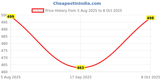 flipkart.com magnite Empty Cutlery Box Case magnite Price History Graph from 5 Aug 2025 to 8 Oct 2025