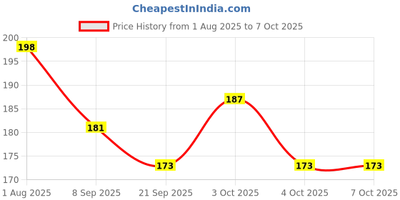 flipkart.com magnite Faucet Mount Filters, Faucet Water Filter Tap Water Purifier for Faucet Kitchen Faucet Nozzle magnite Price History Graph from 1 Aug 2025 to 7 Oct 2025