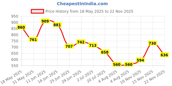 flipkart.com campus MAGNITE Men's Sports Shoes | Durable Anti-Slip Sole Design | Secure Lace-Up Running Shoes For Men campus Price History Graph from 18 May 2025 to 22 Nov 2025