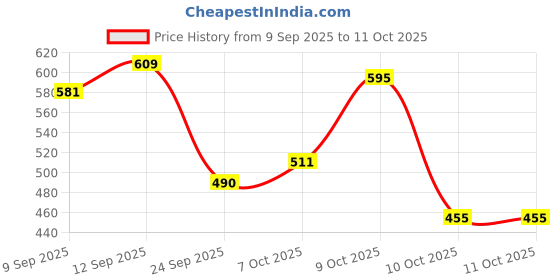 flipkart.com campus MAGNITE Running Shoes For Men campus Price History Graph from 9 Sep 2025 to 10 Oct 2025