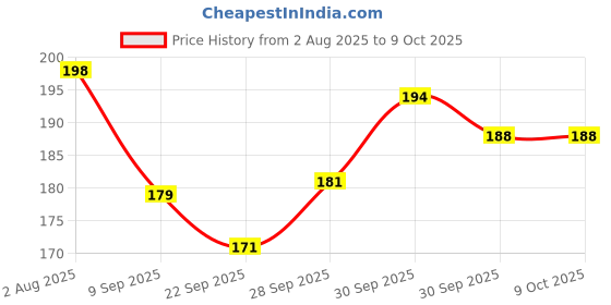 flipkart.com magnite Silicone Nose Shaper Clip Nose Corrector Device for Nose Bridge Straightening Nose Shaper magnite Price History Graph from 2 Aug 2025 to 8 Oct 2025