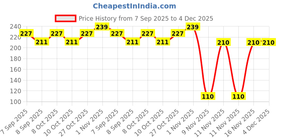 flipkart.com magnite Silicone Stretchable Lids,Reusable Silicone Lids Food And Bowl Covers 10 inch Lid Set, Pack of 6 magnite Price History Graph from 7 Sep 2025 to 4 Dec 2025