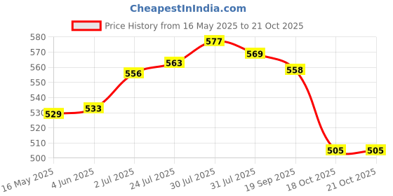 flipkart.com crosspan Magnite Stainless Steel Tiffin Box with 750ml SS Water Bottle for Office 3 Containers Lunch Box crosspan Price History Graph from 16 May 2025 to 21 Oct 2025