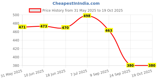 flipkart.com d eternal Magnity 3M Cube 3x3 High Speed Stickerless Magic Puzzle d eternal Price History Graph from 31 May 2025 to 18 Oct 2025