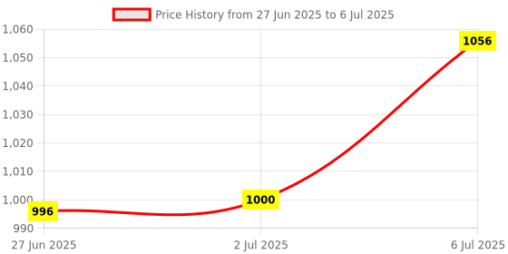 flipkart.com d eternal Magnity Pro 3M Cubic Cube 3x3 Magnetic Stickerless Magic Speed Cube Puzzle Game d eternal Price History Graph from 27 Jun 2025 to 6 Jul 2025