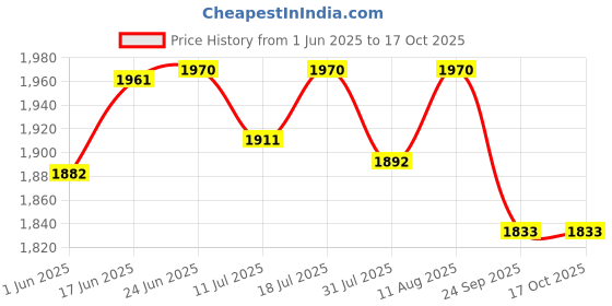 flipkart.com v-guard Magno for 1.5 Ton A.C (170V To 270V) Voltage Stabilizer v-guard Price History Graph from 1 Jun 2025 to 17 Oct 2025