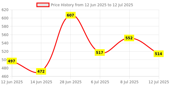 flipkart.com kirat MagnoDart ProSeries with Safe Precision Darts PremiumQuality for Home and Office Dart Board Game kirat Price History Graph from 12 Jun 2025 to 12 Jul 2025