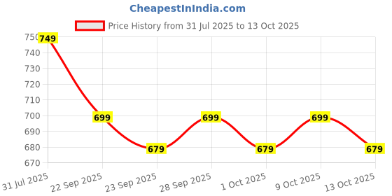 flipkart.com kolorr Magnum 14L & 6L Combo Pedal Dustbin/Garbage Waste Bin with Lid for Home, Kitchen Plastic Dustbin kolorr Price History Graph from 31 Jul 2025 to 13 Oct 2025