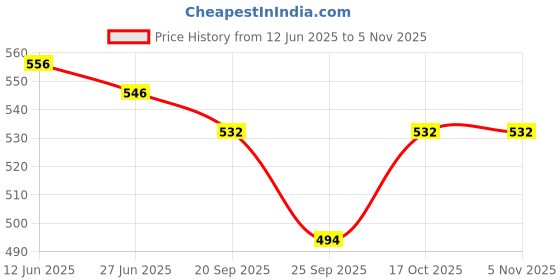 flipkart.com indo MAGNUM 1500 W Immersion Heater Rod indo Price History Graph from 12 Jun 2025 to 31 Oct 2025