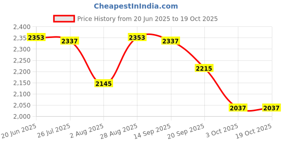 flipkart.com stag iconic Magnum Brown Table Tennis Blade stag iconic Price History Graph from 20 Jun 2025 to 18 Oct 2025