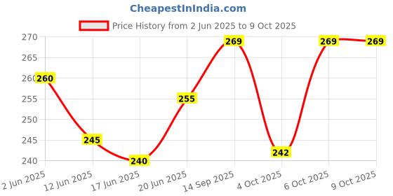 flipkart.com magnum Cartoon Mini Racing Transforming Car to Robot and Robot to Car Toy for Kids magnum Price History Graph from 2 Jun 2025 to 8 Oct 2025