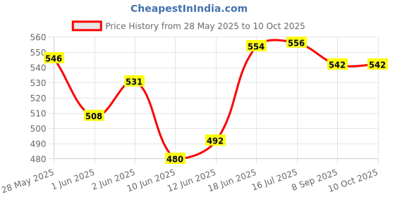 flipkart.com magnum Dancing Doll Princess Musical 360 Degree Rotating Angel Girl Flashing Lights. magnum Price History Graph from 28 May 2025 to 10 Oct 2025