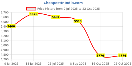 flipkart.com greenchef Magnum Gold double burner Stainless Steel Manual Gas Stove greenchef Price History Graph from 9 Jul 2025 to 22 Oct 2025
