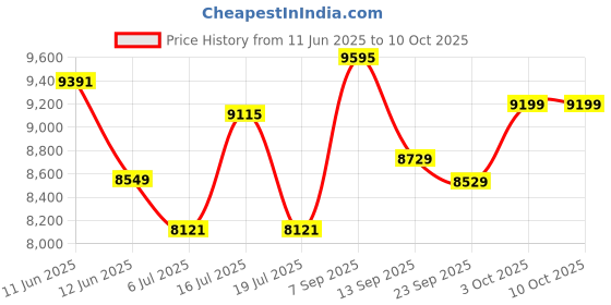 flipkart.com butterfly MAGNUM LITE 110 - 120 VOLTS, 1.5 LITRES, 230 (FOR USE IN USA AND CANADA ONLY) Wet Grinder butterfly Price History Graph from 11 Jun 2025 to 9 Oct 2025