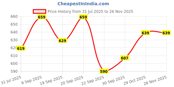 flipkart.com pexpo Magnum Microwave Safe Meal Box | Containers size (220ml, 350ml, 480ml) & 1 Spoon 3 Containers Lunch Box pexpo Price History Graph from 31 Jul 2025 to 25 Nov 2025