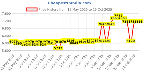 flipkart.com butterfly Magnum Plus Wet Grinder butterfly Price History Graph from 13 May 2025 to 15 Oct 2025