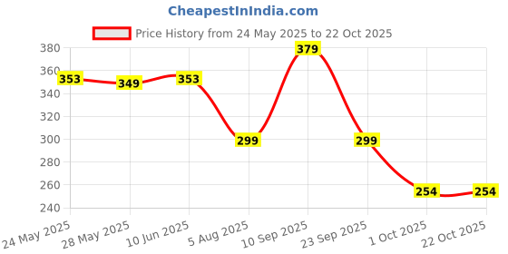 flipkart.com kolorr Magnum Royal Premium Pedal Pack of 1 Dark Brown Wastebin For Home 6 Litres Plastic Dustbin kolorr Price History Graph from 24 May 2025 to 22 Oct 2025