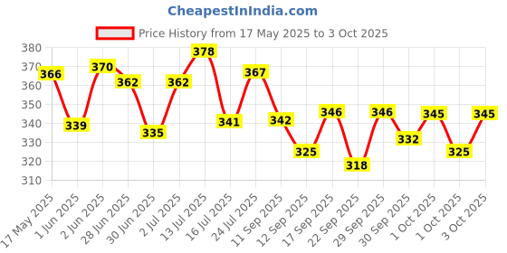 flipkart.com magnum Talking,dancing Cactus Toys Can Singing Recording Repeat What You Say magnum Price History Graph from 17 May 2025 to 3 Oct 2025