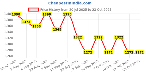 flipkart.com alfa Magnum Wooden Laminated Head - Hockey Stick - 93.98 cm alfa Price History Graph from 20 Jul 2025 to 23 Oct 2025