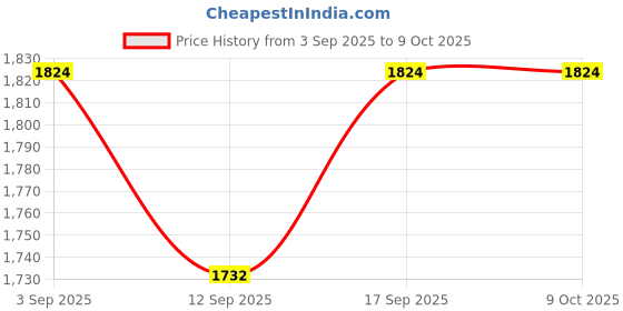 flipkart.com Magnus 4K ACTION CAMERA WITH 16MP AND ACCESSORIES Sports and Action Camera Price History Graph from 3 Sep 2025 to 9 Oct 2025