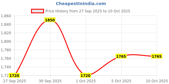 flipkart.com baltra Magnus 550 W Mixer Grinder baltra Price History Graph from 27 Sep 2025 to 9 Oct 2025