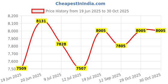 flipkart.com ambber Magnus 60 CM Filterless Auto Clean Wall Mounted BLACK 1250 CMH Chimney ambber Price History Graph from 19 Jun 2025 to 30 Oct 2025