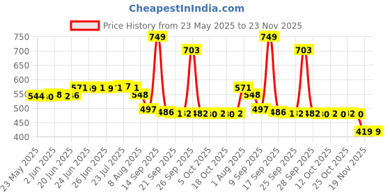 flipkart.com magnus AVANZA 3 3 Containers Lunch Box magnus Price History Graph from 23 May 2025 to 22 Nov 2025