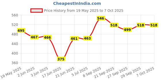 flipkart.com magnus by magnus Optima Non-Stick Aluminum Toaster Gas Compatible Sandwich Maker Toast magnus by magnus Price History Graph from 19 May 2025 to 7 Oct 2025