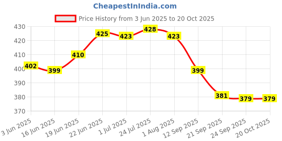 flipkart.com magnus Clip Lock, Leak Proof Containers & Bag, Stainless Steel 2 Containers Lunch Box magnus Price History Graph from 3 Jun 2025 to 20 Oct 2025