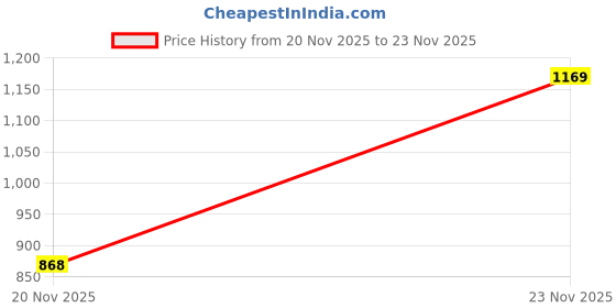 flipkart.com bata MAGNUS E Derby For Men bata Price History Graph from 20 Nov 2025 to 23 Nov 2025