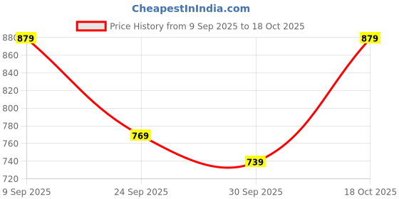 flipkart.com bata MAGNUS Lace Up For Men bata Price History Graph from 9 Sep 2025 to 18 Oct 2025