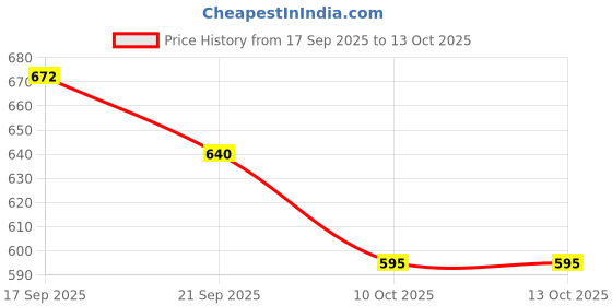 flipkart.com magnus Mega 2 Airtight & Leakproof Stainless Steel 2 Containers Lunch Box magnus Price History Graph from 17 Sep 2025 to 13 Oct 2025