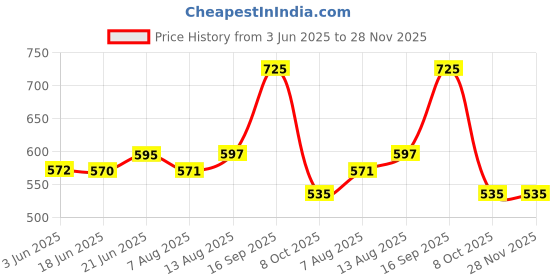 flipkart.com magnus Microwave Safe Olive 2 Steam lock Steel|Washable Pouch And Leakproof 2 Containers Lunch Box magnus Price History Graph from 3 Jun 2025 to 28 Nov 2025