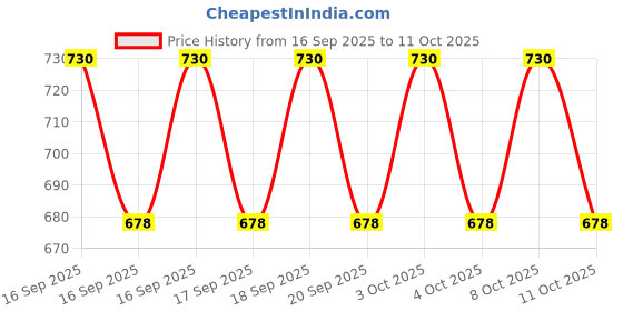flipkart.com magnus Microwave Safe Olive 3 pcs 3 Containers Lunch Box magnus Price History Graph from 16 Sep 2025 to 11 Oct 2025