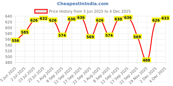 flipkart.com magnus Non Stick 12 Cavities Heavy Base Appam Patra/Paniyarrakal/Paniyaram/Appam Pan Cake Maker/gunta ponganalu with Lid 20 cm, Black, Gas Top Compatible Only, Medium Paniarakkal with Lid 0.3 L capacity 20 cm diameter magnus Price History Graph from 5 Jun 2025 to 4 Dec 2025