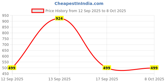 flipkart.com magnus Non Stick Giant Grill Toaster with 2 Cut Design for Quick Heating Gas Compatible Grill magnus Price History Graph from 12 Sep 2025 to 7 Oct 2025