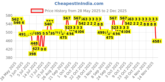 flipkart.com magnus Optima Quick Heating Aluminum Non-Stick Waffle Maker magnus Price History Graph from 28 May 2025 to 1 Dec 2025