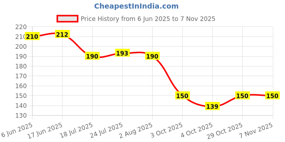 flipkart.com magnus Stainless Steel Matte Finish Glass with Lid(Leakproof) for (Office/Picnic) Glass Water/Juice Glass magnus Price History Graph from 6 Jun 2025 to 29 Oct 2025