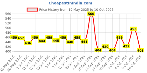 flipkart.com halonix Magnus Study Lamp halonix Price History Graph from 19 May 2025 to 10 Oct 2025