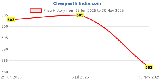 flipkart.com magnus Vivid Glass Lunch Box with Vertical Linen Pouch and Fixed Clip 3 Containers Lunch Box magnus Price History Graph from 25 Jun 2025 to 30 Nov 2025