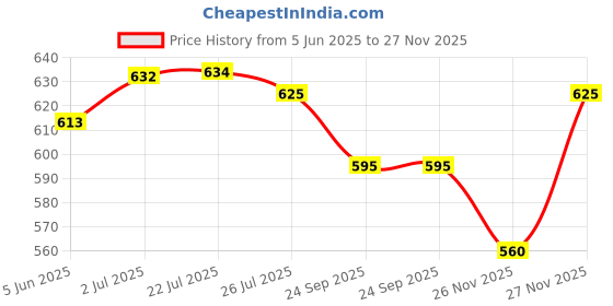 flipkart.com magnus Vivid Solid Glass with Vertical Pouch and Fixed Clip 3 Containers Lunch Box magnus Price History Graph from 5 Jun 2025 to 27 Nov 2025