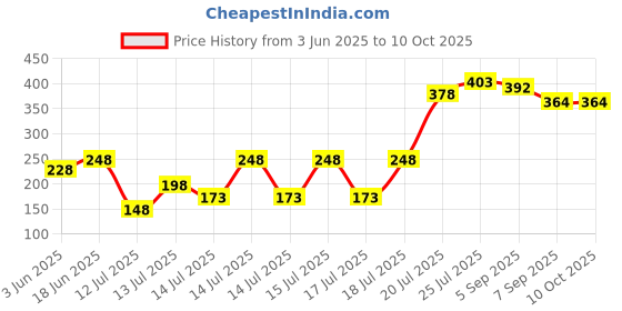 flipkart.com magnusdeal Machine without Ribbons Cotton Candy Maker magnusdeal Price History Graph from 3 Jun 2025 to 10 Oct 2025